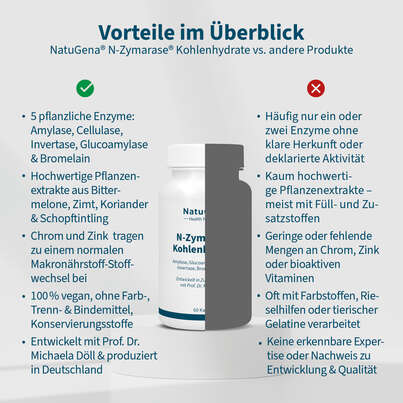 NatuGena N-Zymarase® Kohlenhydrate Kapseln, A-Nr.: 5901162 - 04
