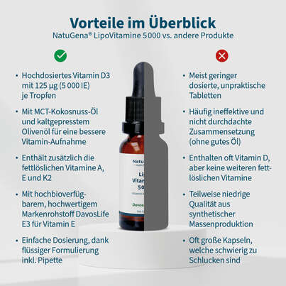 Sie sehen eine Packung NatuGena LipoVitamine 5000 Tropfen, Produktbild: 04 NatuGena LipoVitamine 5000 Tropfen, A-Nr.: 5178257 - 04