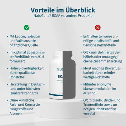 Sie sehen eine Packung NatuGena BCAA Kapseln, Produktbild: 04 NatuGena BCAA Kapseln, A-Nr.: 5699111 - 04